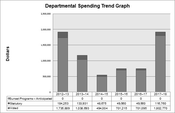 Graphique des tendances relativesaux dépenses du Ministère