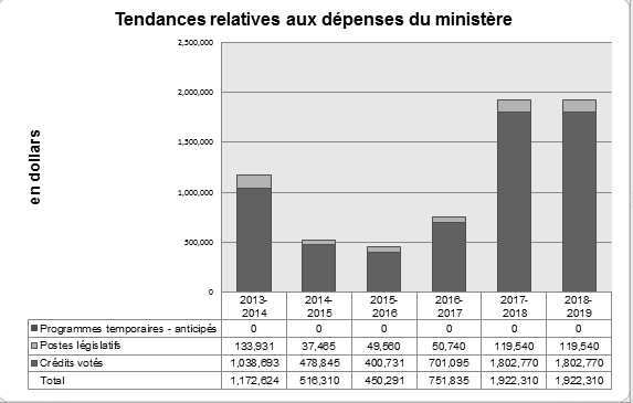 Graphique des tendances relativesaux dépenses du Ministère